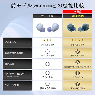 ソニーWF-C710Nの特長